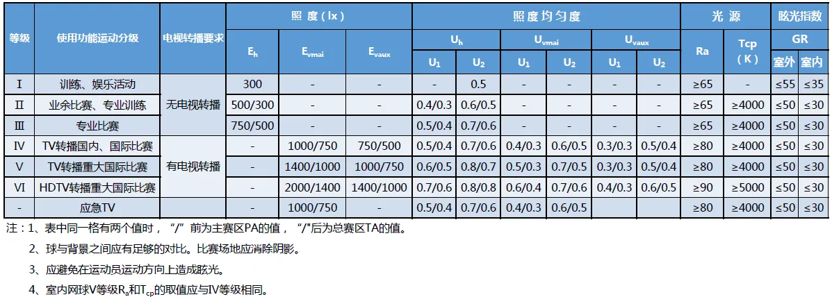 網(wǎng)球場比賽照明燈具標(biāo)準(zhǔn)，網(wǎng)球場照明設(shè)計方案