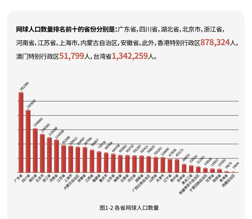 《中國網(wǎng)球事業(yè)發(fā)展基礎(chǔ)數(shù)據(jù)》發(fā)布 網(wǎng)球人口、場地?cái)?shù)量增長